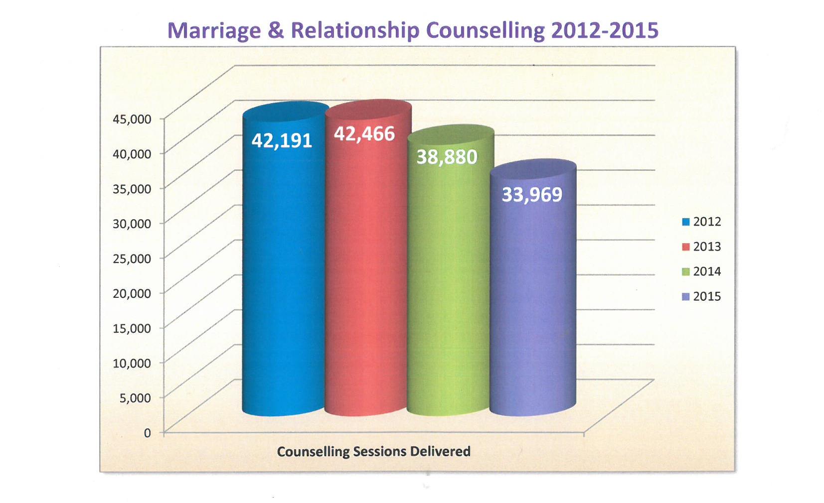Marriage and Relationship Counselling 2012-2015