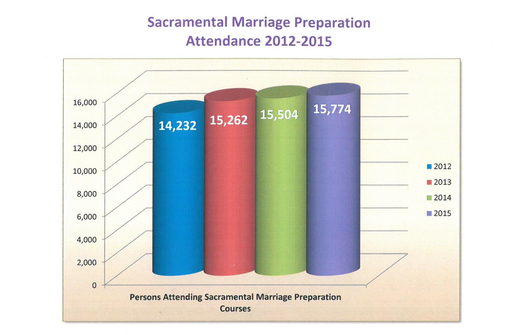 Sacramental Marriage Preparation Attendance 2012-2015